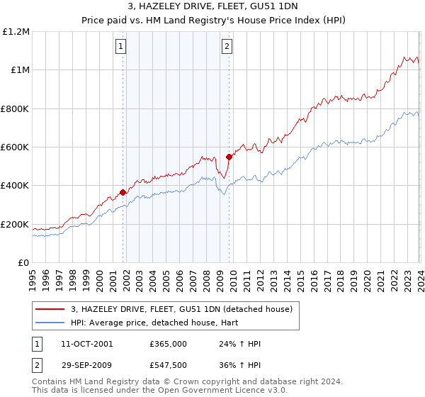 3, HAZELEY DRIVE, FLEET, GU51 1DN: Price paid vs HM Land Registry's House Price Index