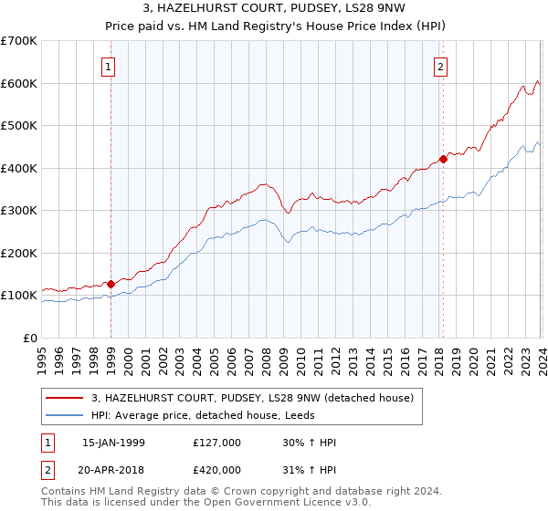 3, HAZELHURST COURT, PUDSEY, LS28 9NW: Price paid vs HM Land Registry's House Price Index