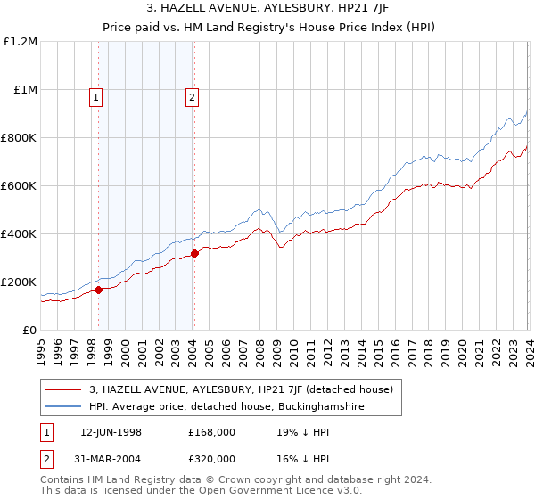 3, HAZELL AVENUE, AYLESBURY, HP21 7JF: Price paid vs HM Land Registry's House Price Index