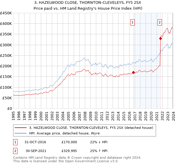 3, HAZELWOOD CLOSE, THORNTON-CLEVELEYS, FY5 2SX: Price paid vs HM Land Registry's House Price Index