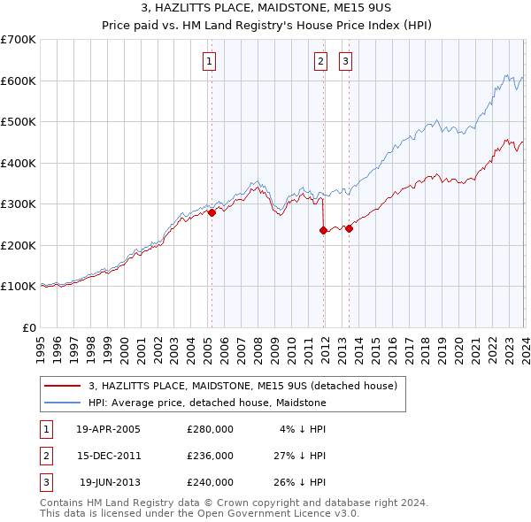 3, HAZLITTS PLACE, MAIDSTONE, ME15 9US: Price paid vs HM Land Registry's House Price Index