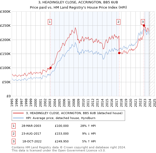 3, HEADINGLEY CLOSE, ACCRINGTON, BB5 6UB: Price paid vs HM Land Registry's House Price Index