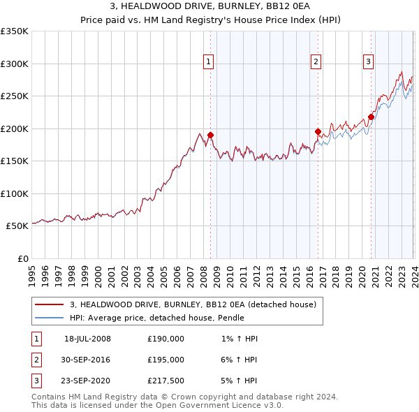 3, HEALDWOOD DRIVE, BURNLEY, BB12 0EA: Price paid vs HM Land Registry's House Price Index