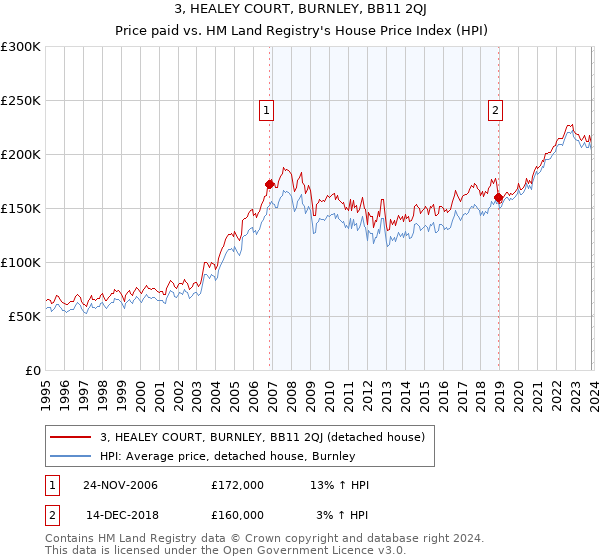 3, HEALEY COURT, BURNLEY, BB11 2QJ: Price paid vs HM Land Registry's House Price Index