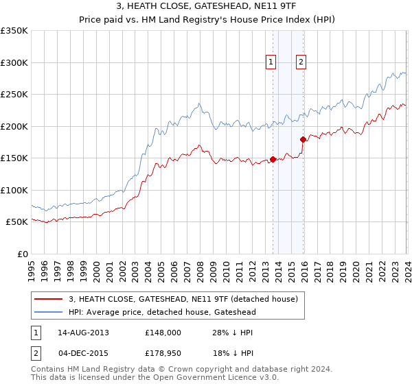 3, HEATH CLOSE, GATESHEAD, NE11 9TF: Price paid vs HM Land Registry's House Price Index