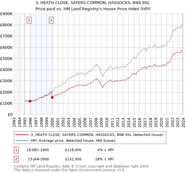 3, HEATH CLOSE, SAYERS COMMON, HASSOCKS, BN6 9XL: Price paid vs HM Land Registry's House Price Index