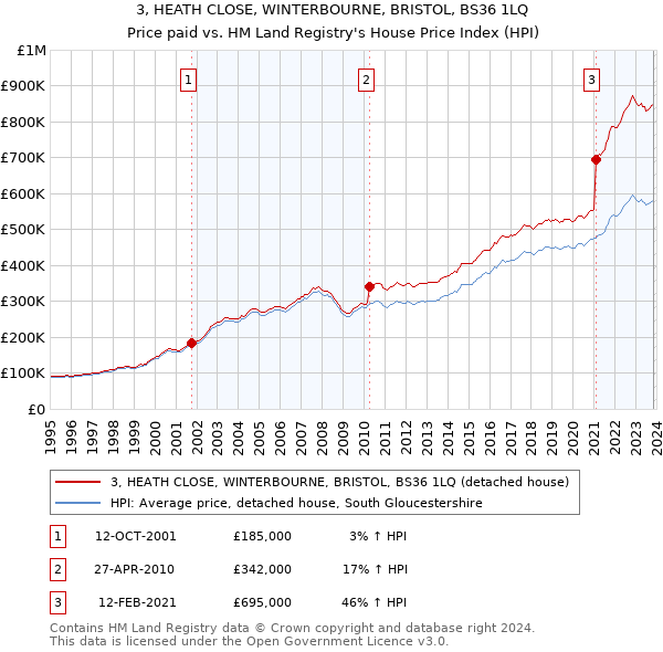 3, HEATH CLOSE, WINTERBOURNE, BRISTOL, BS36 1LQ: Price paid vs HM Land Registry's House Price Index