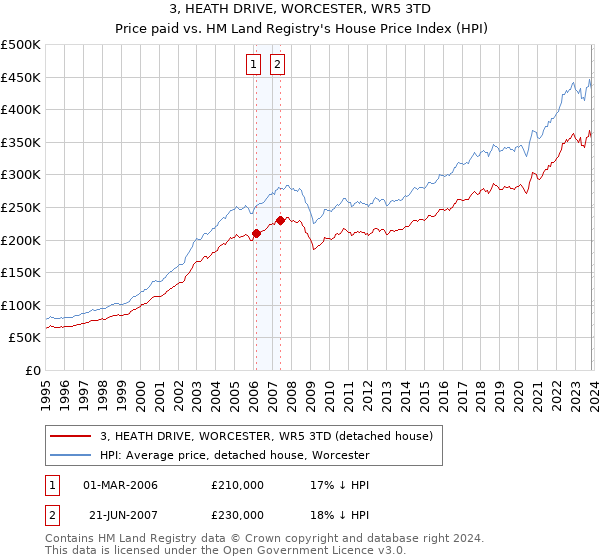 3, HEATH DRIVE, WORCESTER, WR5 3TD: Price paid vs HM Land Registry's House Price Index