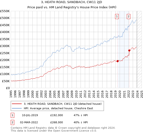 3, HEATH ROAD, SANDBACH, CW11 2JD: Price paid vs HM Land Registry's House Price Index