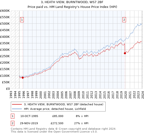 3, HEATH VIEW, BURNTWOOD, WS7 2BF: Price paid vs HM Land Registry's House Price Index