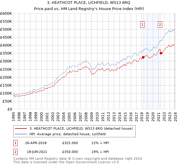 3, HEATHCOT PLACE, LICHFIELD, WS13 6RQ: Price paid vs HM Land Registry's House Price Index