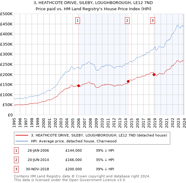 3, HEATHCOTE DRIVE, SILEBY, LOUGHBOROUGH, LE12 7ND: Price paid vs HM Land Registry's House Price Index