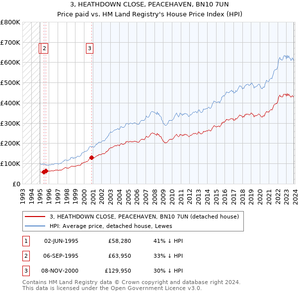 3, HEATHDOWN CLOSE, PEACEHAVEN, BN10 7UN: Price paid vs HM Land Registry's House Price Index