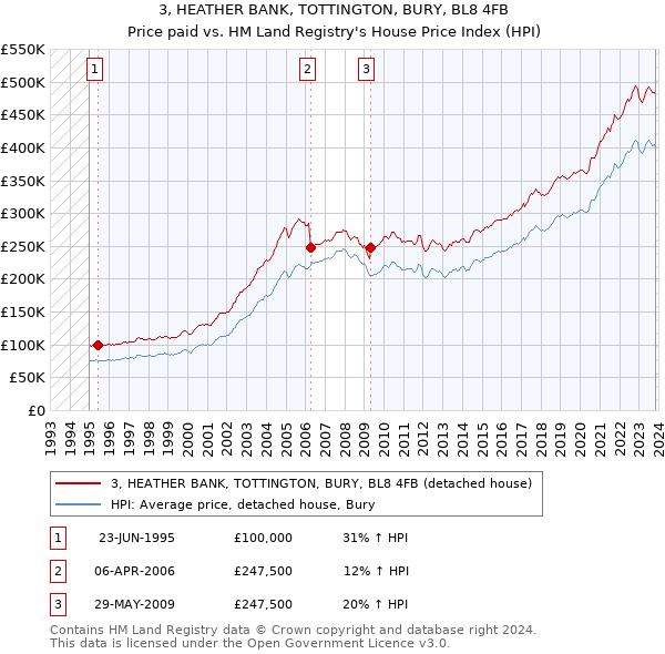 3, HEATHER BANK, TOTTINGTON, BURY, BL8 4FB: Price paid vs HM Land Registry's House Price Index