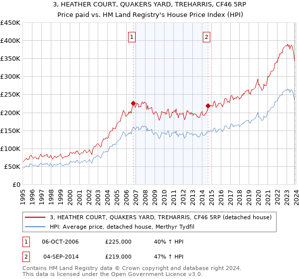 3, HEATHER COURT, QUAKERS YARD, TREHARRIS, CF46 5RP: Price paid vs HM Land Registry's House Price Index