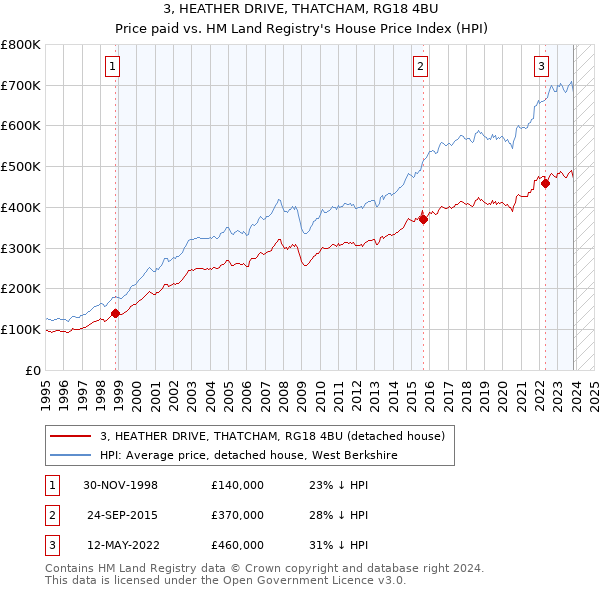 3, HEATHER DRIVE, THATCHAM, RG18 4BU: Price paid vs HM Land Registry's House Price Index
