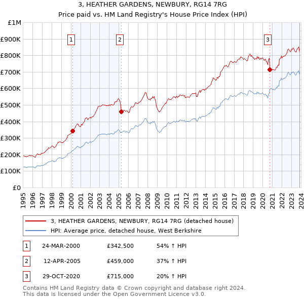 3, HEATHER GARDENS, NEWBURY, RG14 7RG: Price paid vs HM Land Registry's House Price Index
