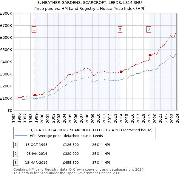 3, HEATHER GARDENS, SCARCROFT, LEEDS, LS14 3HU: Price paid vs HM Land Registry's House Price Index