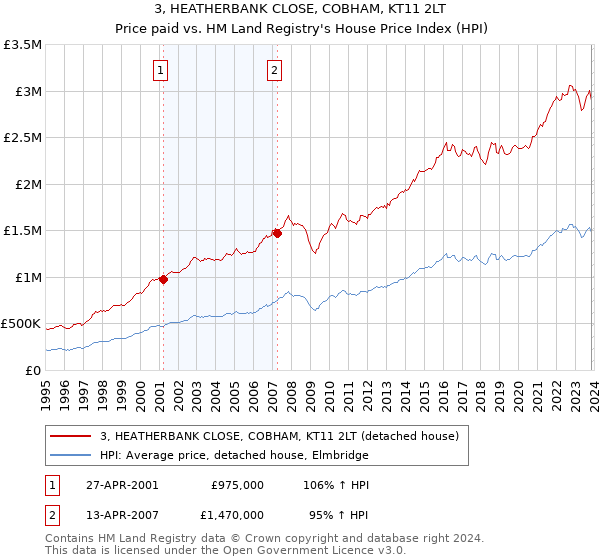3, HEATHERBANK CLOSE, COBHAM, KT11 2LT: Price paid vs HM Land Registry's House Price Index