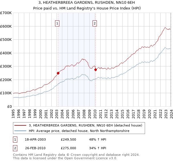 3, HEATHERBREEA GARDENS, RUSHDEN, NN10 6EH: Price paid vs HM Land Registry's House Price Index