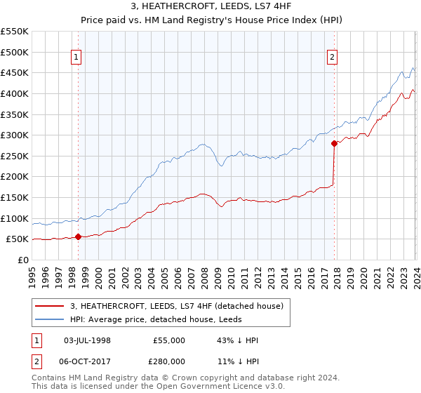 3, HEATHERCROFT, LEEDS, LS7 4HF: Price paid vs HM Land Registry's House Price Index