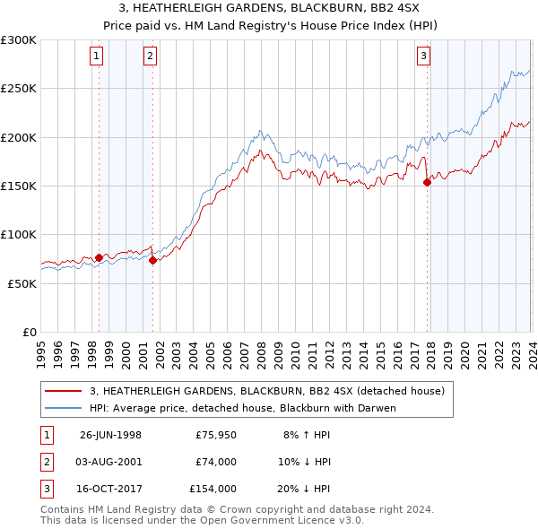 3, HEATHERLEIGH GARDENS, BLACKBURN, BB2 4SX: Price paid vs HM Land Registry's House Price Index