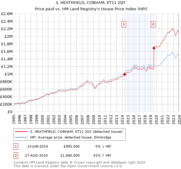 3, HEATHFIELD, COBHAM, KT11 2QY: Price paid vs HM Land Registry's House Price Index