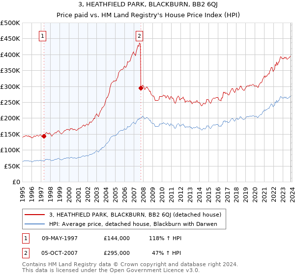 3, HEATHFIELD PARK, BLACKBURN, BB2 6QJ: Price paid vs HM Land Registry's House Price Index