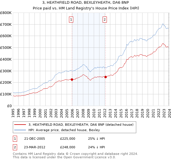 3, HEATHFIELD ROAD, BEXLEYHEATH, DA6 8NP: Price paid vs HM Land Registry's House Price Index