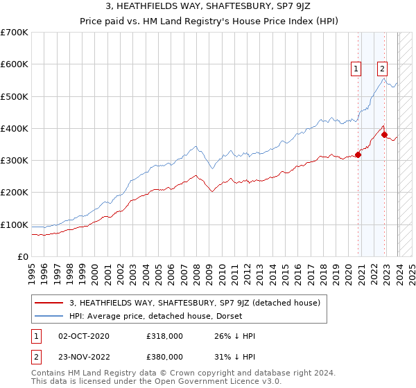 3, HEATHFIELDS WAY, SHAFTESBURY, SP7 9JZ: Price paid vs HM Land Registry's House Price Index