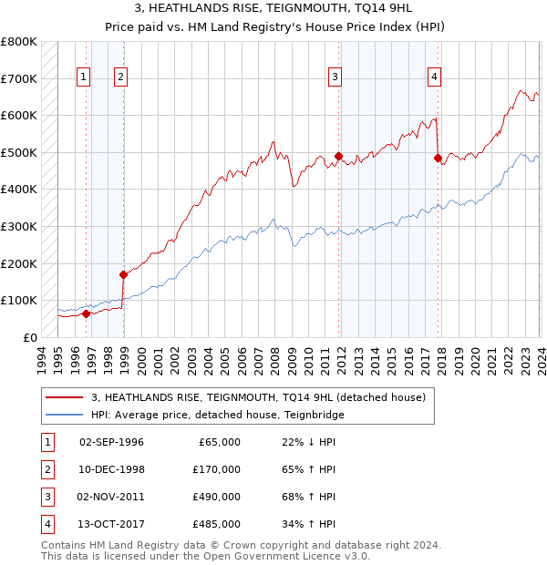 3, HEATHLANDS RISE, TEIGNMOUTH, TQ14 9HL: Price paid vs HM Land Registry's House Price Index