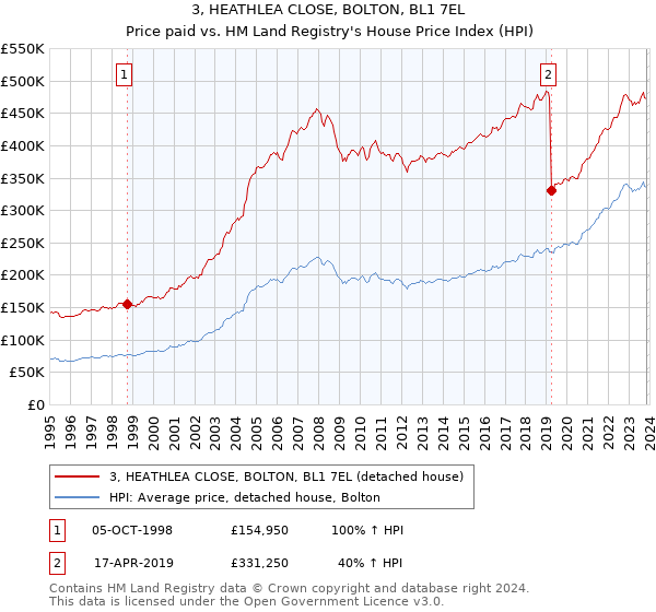 3, HEATHLEA CLOSE, BOLTON, BL1 7EL: Price paid vs HM Land Registry's House Price Index