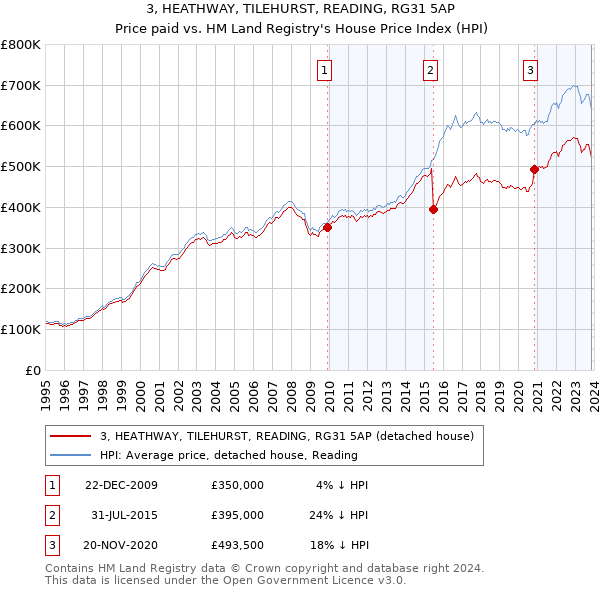 3, HEATHWAY, TILEHURST, READING, RG31 5AP: Price paid vs HM Land Registry's House Price Index