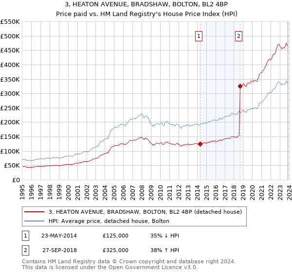 3, HEATON AVENUE, BRADSHAW, BOLTON, BL2 4BP: Price paid vs HM Land Registry's House Price Index