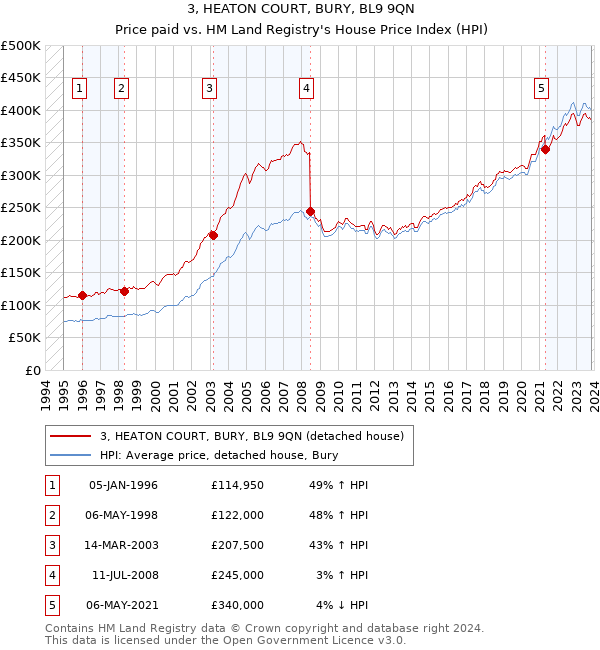 3, HEATON COURT, BURY, BL9 9QN: Price paid vs HM Land Registry's House Price Index