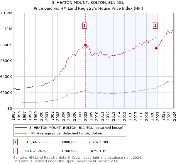3, HEATON MOUNT, BOLTON, BL1 5GU: Price paid vs HM Land Registry's House Price Index