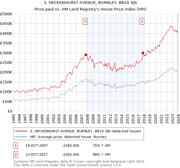 3, HECKENHURST AVENUE, BURNLEY, BB10 3JN: Price paid vs HM Land Registry's House Price Index