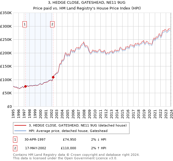 3, HEDGE CLOSE, GATESHEAD, NE11 9UG: Price paid vs HM Land Registry's House Price Index