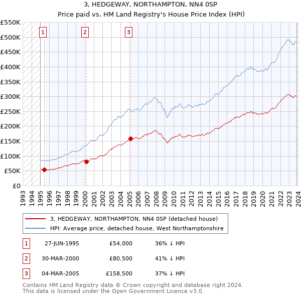 3, HEDGEWAY, NORTHAMPTON, NN4 0SP: Price paid vs HM Land Registry's House Price Index