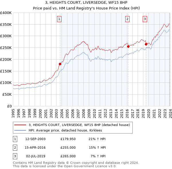 3, HEIGHTS COURT, LIVERSEDGE, WF15 8HP: Price paid vs HM Land Registry's House Price Index