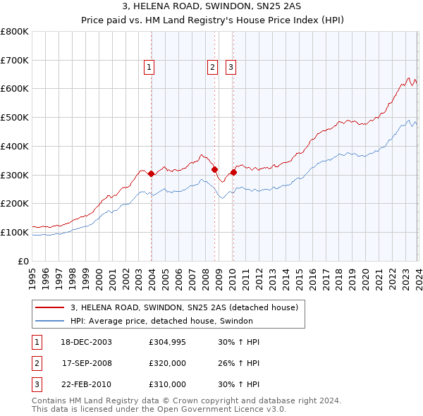 3, HELENA ROAD, SWINDON, SN25 2AS: Price paid vs HM Land Registry's House Price Index