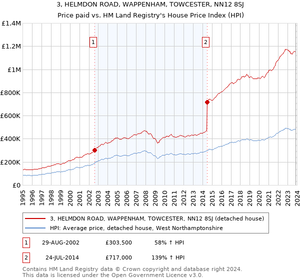 3, HELMDON ROAD, WAPPENHAM, TOWCESTER, NN12 8SJ: Price paid vs HM Land Registry's House Price Index