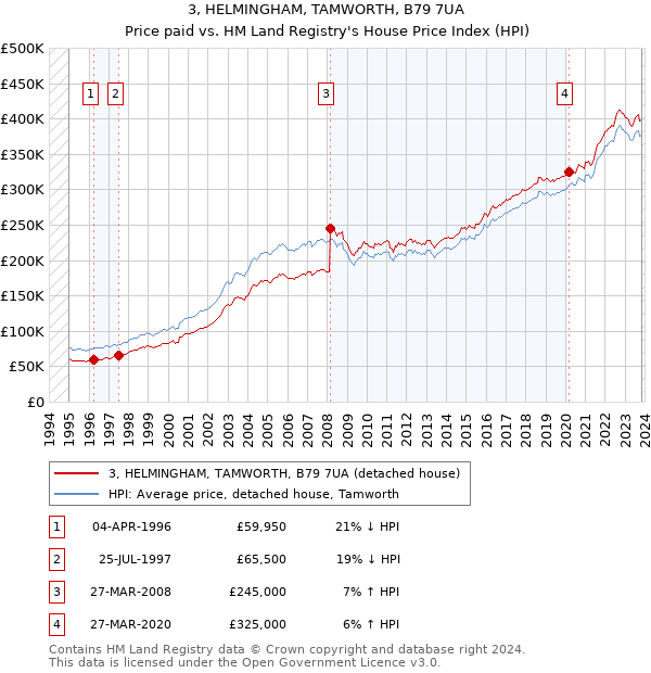 3, HELMINGHAM, TAMWORTH, B79 7UA: Price paid vs HM Land Registry's House Price Index