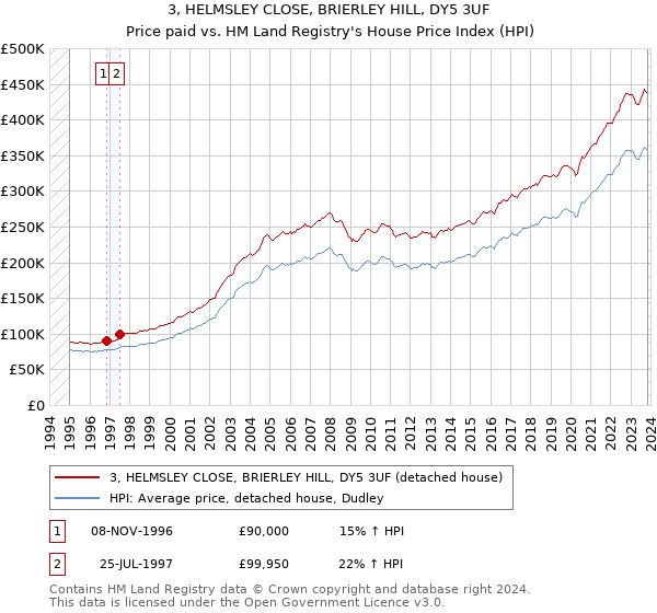 3, HELMSLEY CLOSE, BRIERLEY HILL, DY5 3UF: Price paid vs HM Land Registry's House Price Index