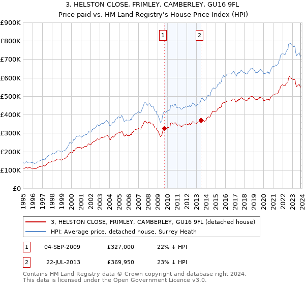 3, HELSTON CLOSE, FRIMLEY, CAMBERLEY, GU16 9FL: Price paid vs HM Land Registry's House Price Index