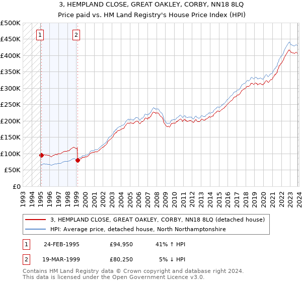 3, HEMPLAND CLOSE, GREAT OAKLEY, CORBY, NN18 8LQ: Price paid vs HM Land Registry's House Price Index