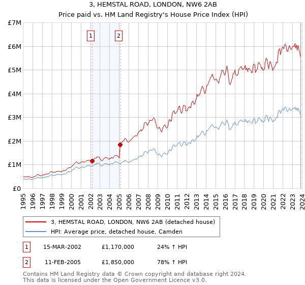 3, HEMSTAL ROAD, LONDON, NW6 2AB: Price paid vs HM Land Registry's House Price Index