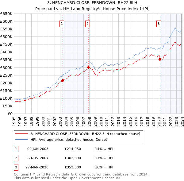 3, HENCHARD CLOSE, FERNDOWN, BH22 8LH: Price paid vs HM Land Registry's House Price Index