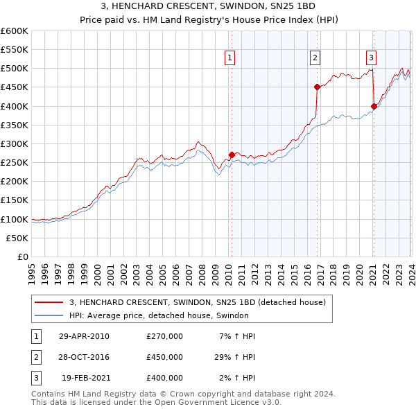 3, HENCHARD CRESCENT, SWINDON, SN25 1BD: Price paid vs HM Land Registry's House Price Index