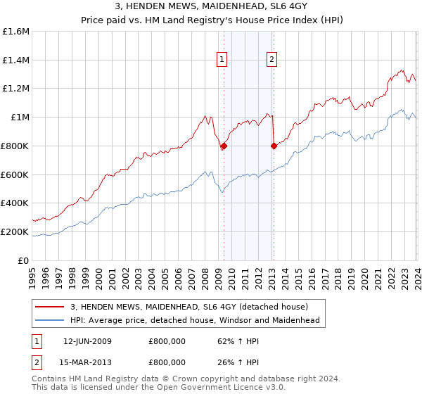 3, HENDEN MEWS, MAIDENHEAD, SL6 4GY: Price paid vs HM Land Registry's House Price Index